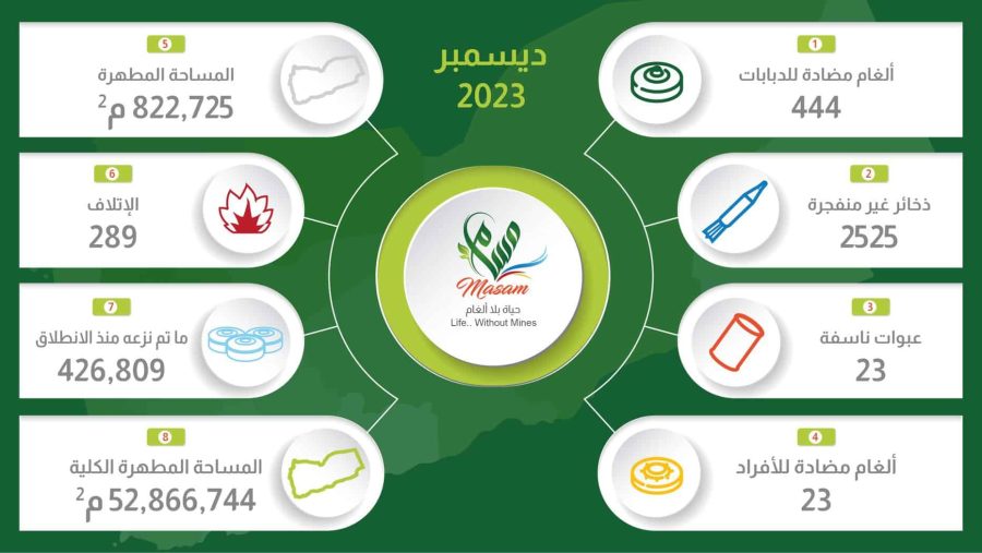 MASAM-infographic-Dec-01 مسام: نزع 3015 لغماً وقذيفة غير منفجرة وعبوة ناسفة خلال ديسمبر 2023