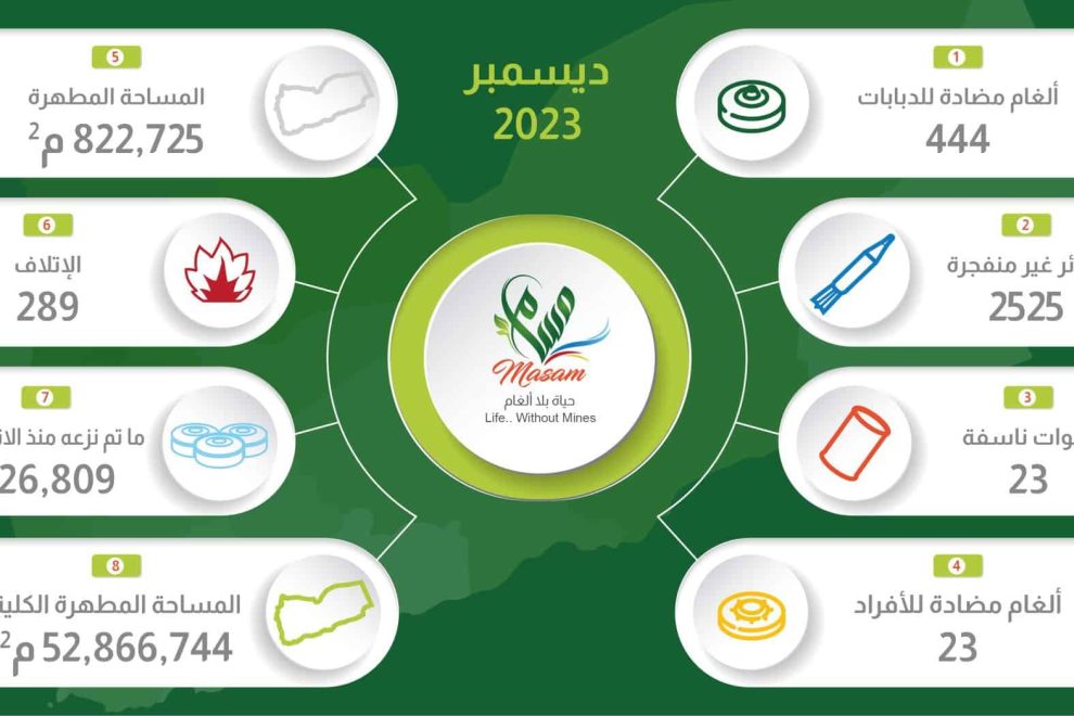 مسام: نزع 3015 لغماً وقذيفة غير منفجرة وعبوة ناسفة خلال ديسمبر 2023