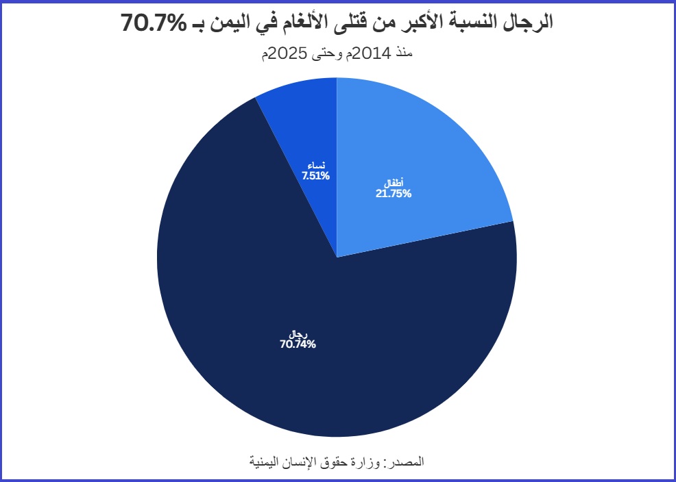 خارطة الموت بالأرقام.. 70% من ضحايا الألغام الحوثية في اليمن رجال وتعز تتصدر المأساة